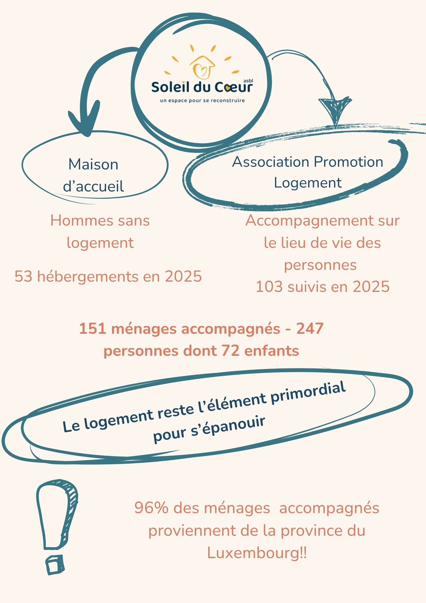 Copie de Du 01 janvier 2024 au 01 novembre 2024 124 ménages accompagnés!!! (1)